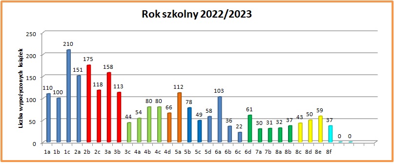 statystyka I 2022-2023